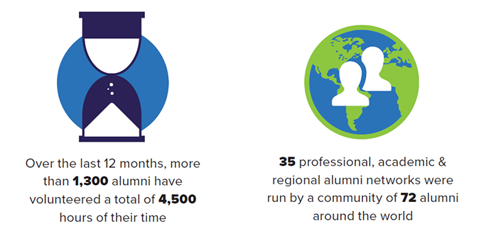 1,300 alumni have volunteered 4,500 of their time. Also, 35 networks were run by a community of 72 alumni.